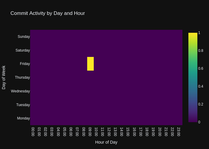 Commit Activity