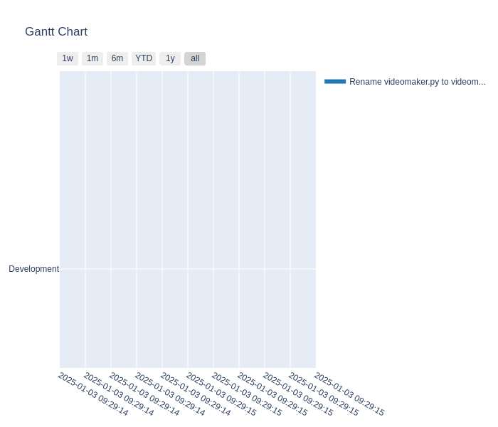 Commit timelinegant