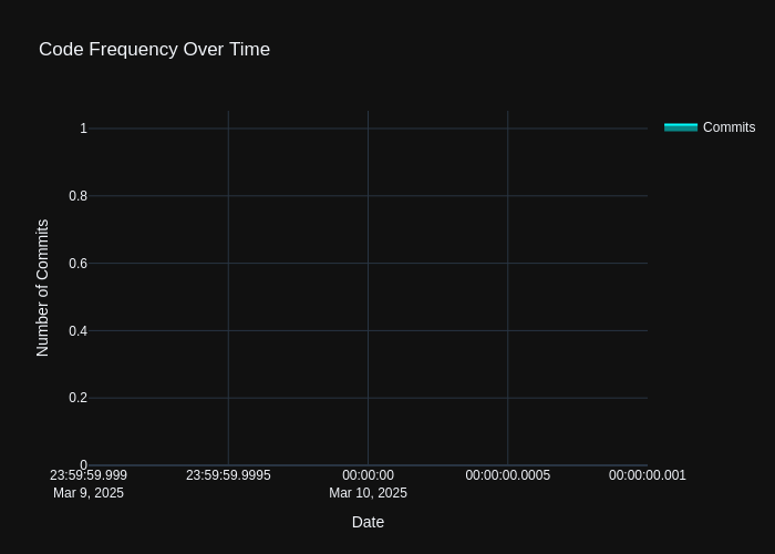 Code Frequency