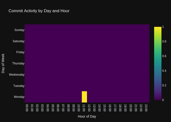 Commit Activity
