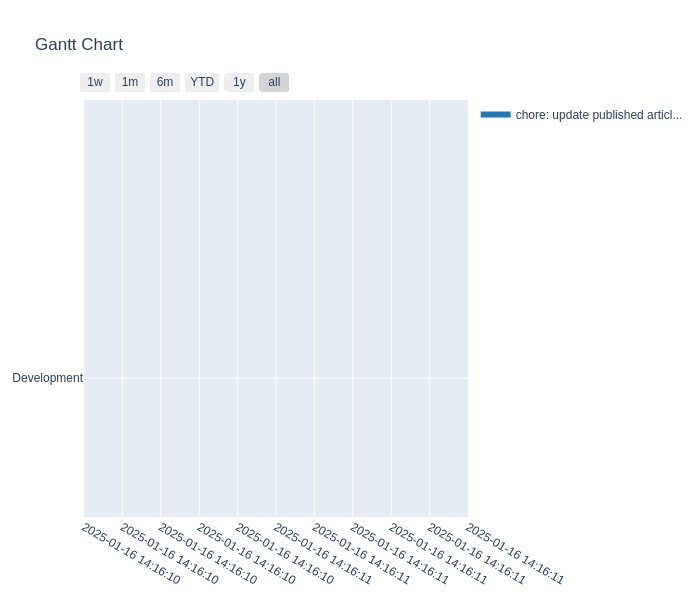 Commit timelinegant