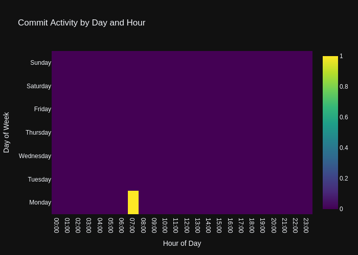Commit Activity
