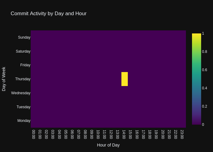 Commit Activity