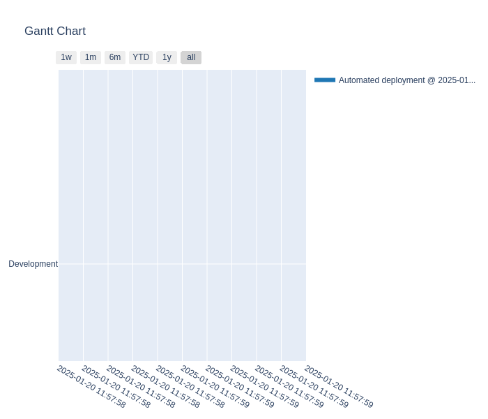 Commit timelinegant