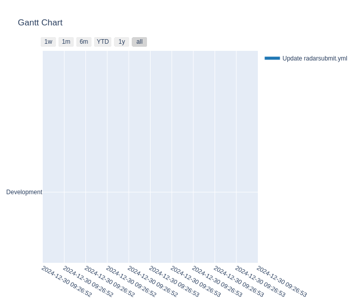 Commit timelinegant