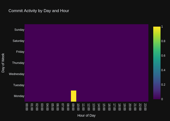 Commit Activity